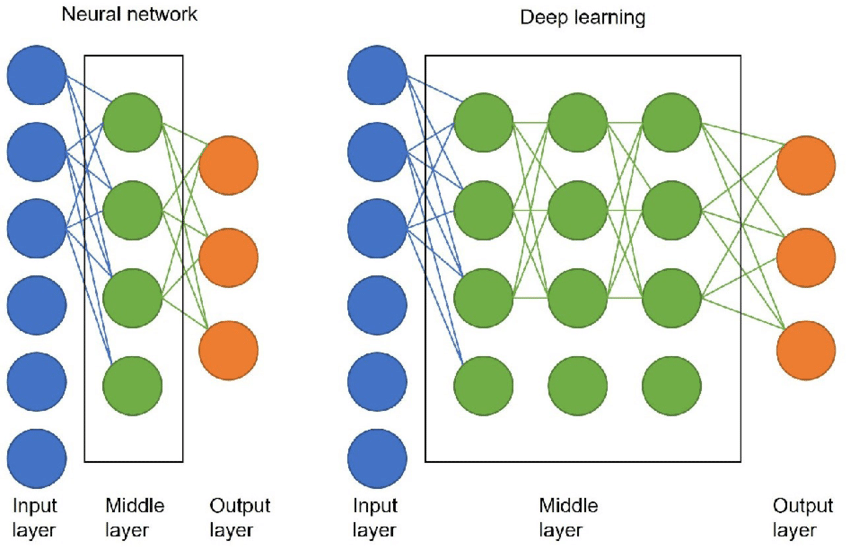 Deep learning and Neural Network