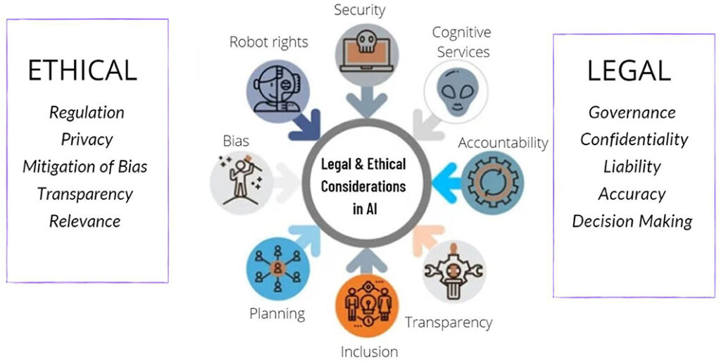 Ethical Considerations in AI